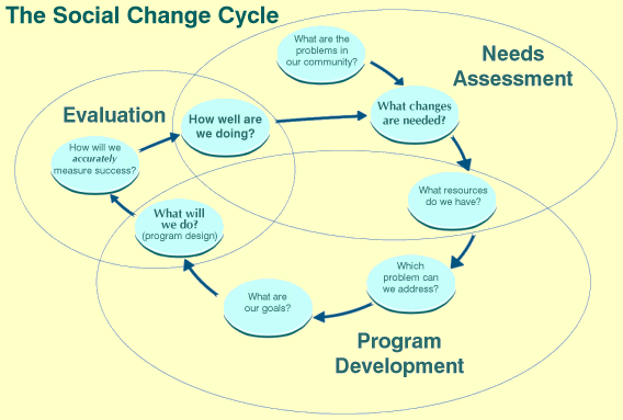 A Social Change Model , The Social Change Cycle